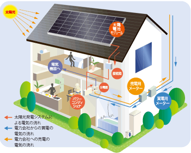 太陽光発電システムの流れ