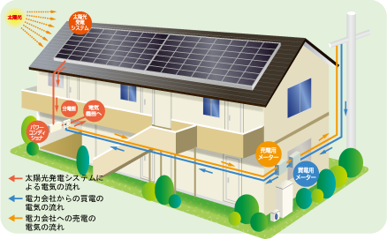 太陽光発電システムの流れ